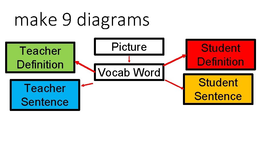 make 9 diagrams Teacher Definition Teacher Sentence Picture Vocab Word Student Definition Student Sentence