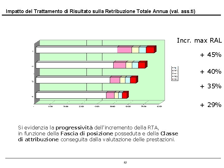 Impatto del Trattamento di Risultato sulla Retribuzione Totale Annua (val. ass. ti) Incr. max