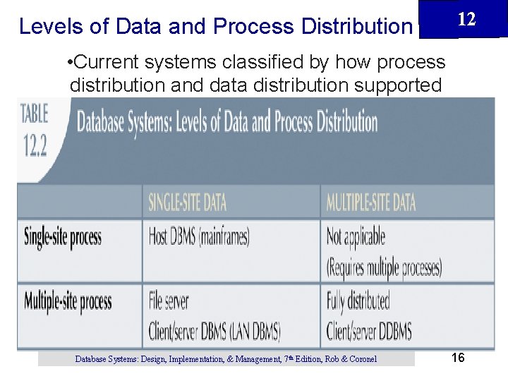 Levels of Data and Process Distribution 12 • Current systems classified by how process Levels of Data and Process Distribution 12 • Current systems classified by how process