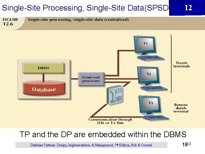 Single-Site Processing, Single-Site Data(SPSD) 12 TP and the DP are embedded within the DBMS Single-Site Processing, Single-Site Data(SPSD) 12 TP and the DP are embedded within the DBMS