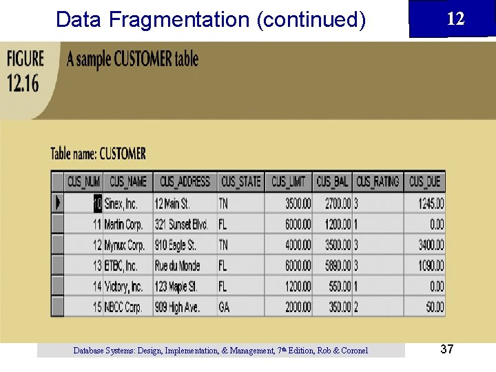 Data Fragmentation (continued) Database Systems: Design, Implementation, & Management, 7 th Edition, Rob & Data Fragmentation (continued) Database Systems: Design, Implementation, & Management, 7 th Edition, Rob &