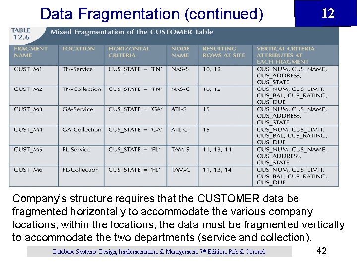 Data Fragmentation (continued) 12 Company’s structure requires that the CUSTOMER data be fragmented horizontally Data Fragmentation (continued) 12 Company’s structure requires that the CUSTOMER data be fragmented horizontally