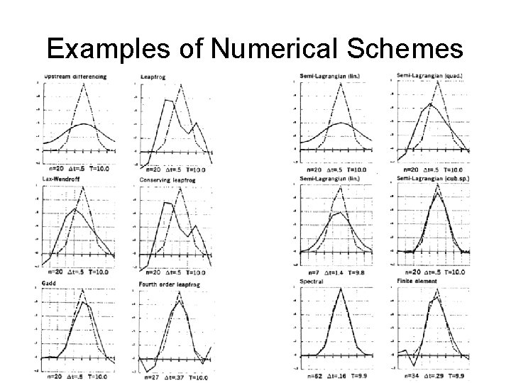 Examples of Numerical Schemes 