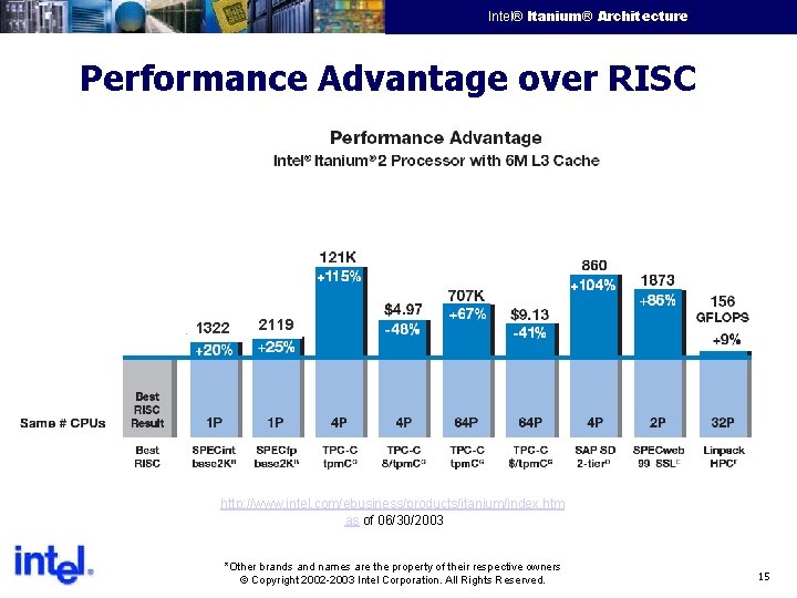 Intel® Itanium® Architecture Intel Confidential Performance Advantage over RISC 1322 2119 http: //www. intel.