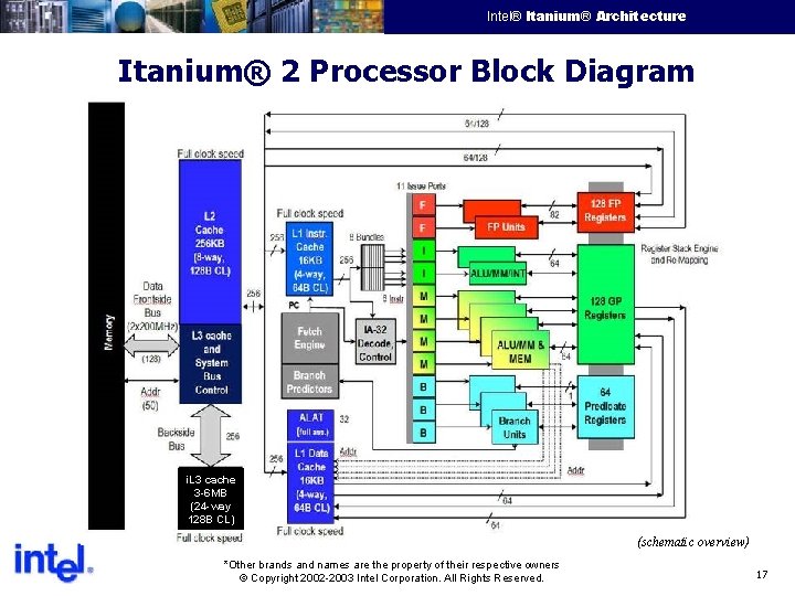 Intel® Itanium® Architecture Intel Confidential Itanium® 2 Processor Block Diagram i. L 3 cache