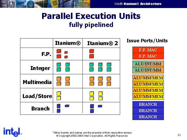 Intel® Itanium® Architecture Intel Confidential Parallel Execution Units fully pipelined Itanium® 2 Issue Ports/Units