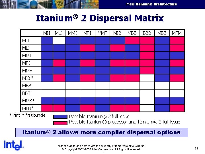 Intel® Itanium® Architecture Intel Confidential Itanium® 2 Dispersal Matrix MII MLI MMI MFI MMF