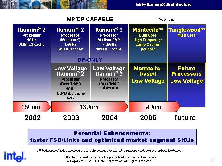 Intel® Itanium® Architecture Intel Confidential MP/DP CAPABLE Itanium® 2 Processor 1 GHz 3 MB
