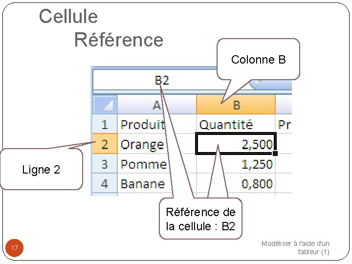 Cellule Référence Colonne B Ligne 2 Référence de de la cellule : B 2