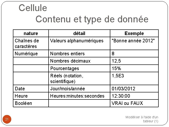 Cellule Contenu et type de donnée nature Exemple Chaînes de caractères Valeurs alphanumériques "Bonne