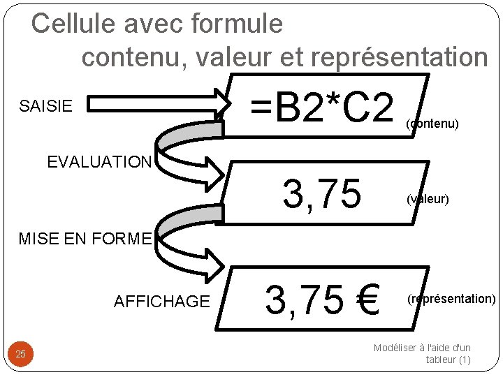 Cellule avec formule contenu, valeur et représentation =B 2*C 2 SAISIE EVALUATION 3, 75