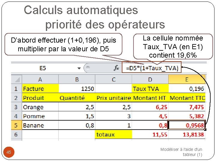 Calculs automatiques priorité des opérateurs D’abord effectuer (1+0, 196), puis multiplier par la valeur