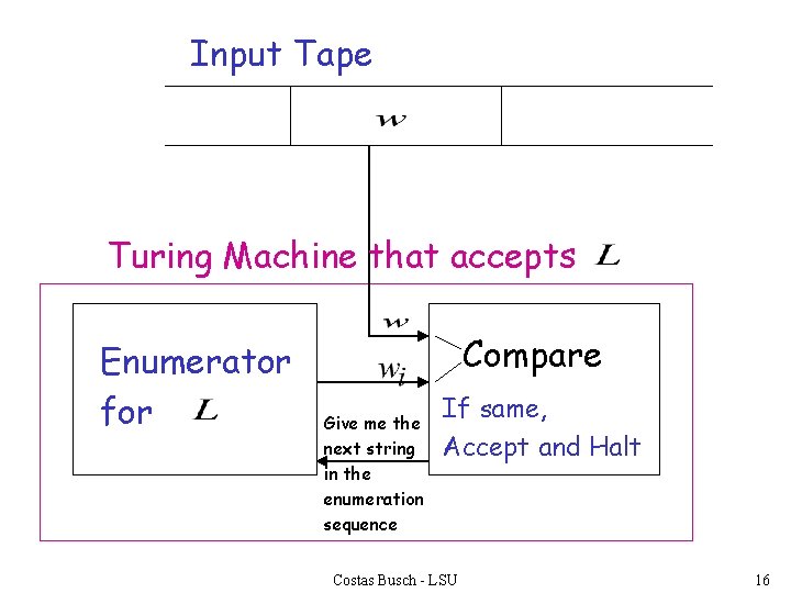 Input Tape Turing Machine that accepts Enumerator for Compare Give me the next string