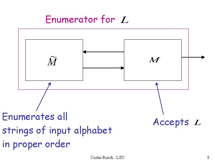 Enumerator for Enumerates all strings of input alphabet in proper order Costas Busch -