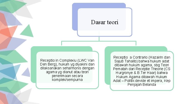 Dasar teori Receptio in Complexiu (LWC Van Den Berg), hukum yg diyakini dan dilaksanakan