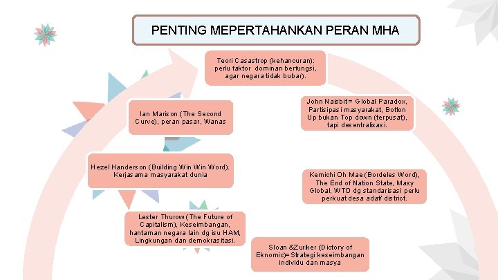 PENTING MEPERTAHANKAN PERAN MHA Teori Casastrop (kehancuran): perlu faktor dominan berfungsi, agar negara tidak