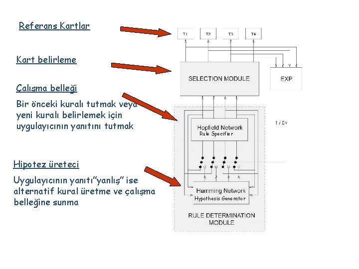 Referans Kartlar Kart belirleme Çalışma belleği Bir önceki kuralı tutmak veya yeni kuralı belirlemek