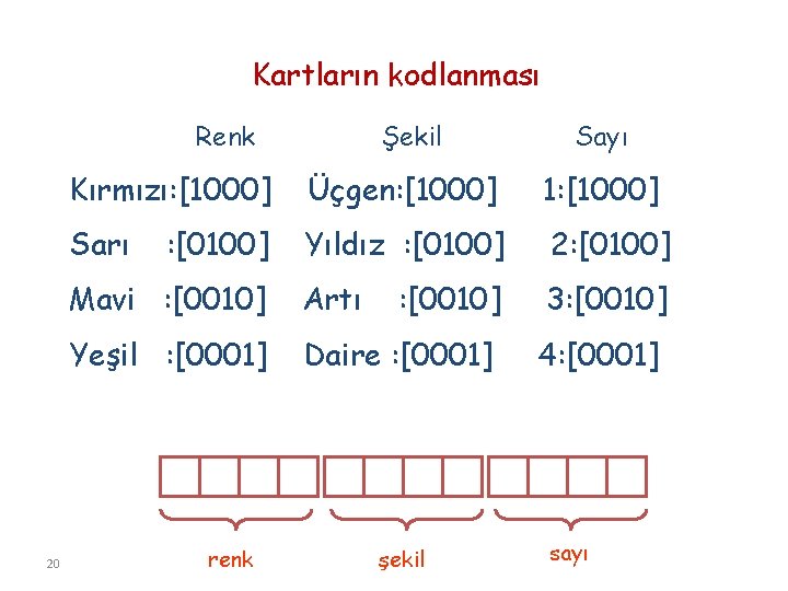 Kartların kodlanması Renk 20 Şekil Sayı Kırmızı: [1000] Üçgen: [1000] 1: [1000] Sarı Yıldız