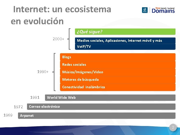 Internet: un ecosistema en evolución ¿Qué sigue? 2000+ Medios sociales, Aplicaciones, Internet móvil y