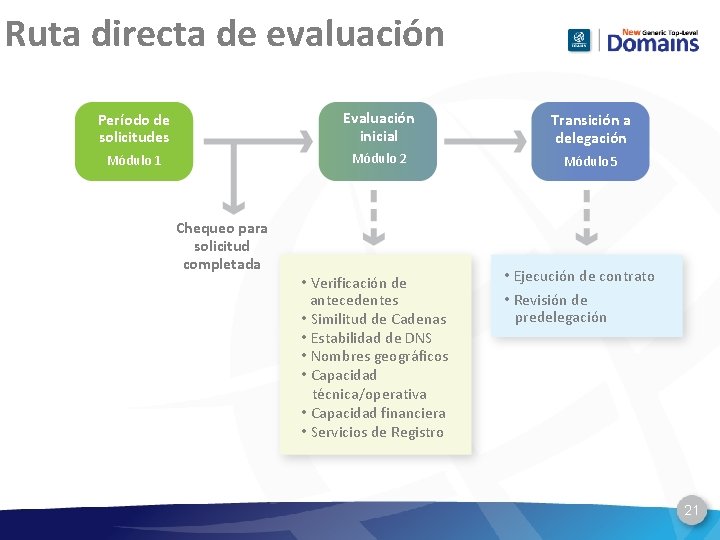 Ruta directa de evaluación Período de solicitudes Evaluación inicial Transición a delegación Módulo 1