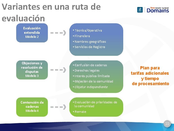 Variantes en una ruta de evaluación Evaluación extendida Módulo 2 Objeciones y resolución de