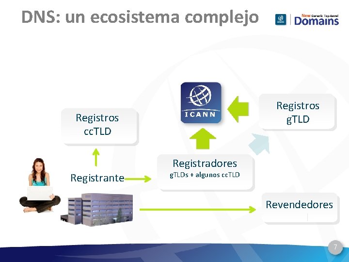 DNS: un ecosistema complejo Registros g. TLD Registros cc. TLD Registradores Registrante g. TLDs