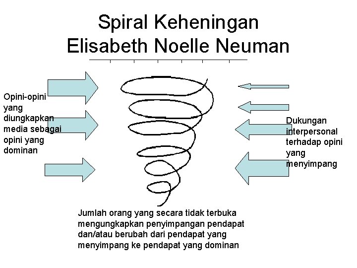 Spiral Keheningan Elisabeth Noelle Neuman Opini-opini yang diungkapkan media sebagai opini yang dominan Dukungan