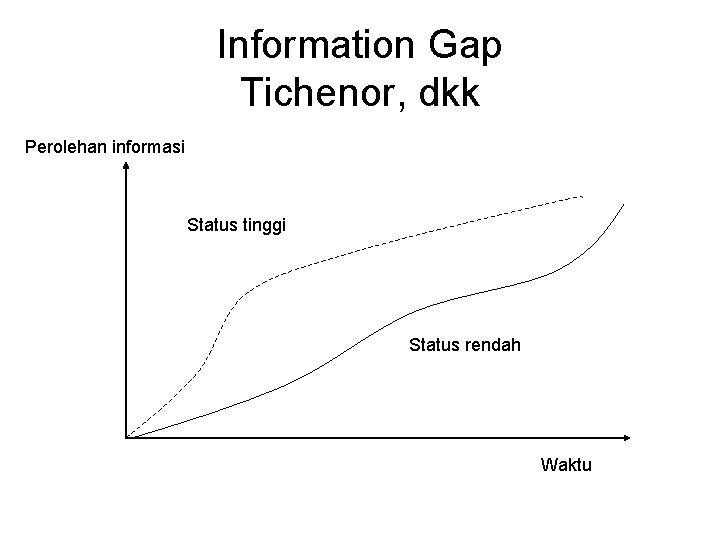 Information Gap Tichenor, dkk Perolehan informasi Status tinggi Status rendah Waktu 