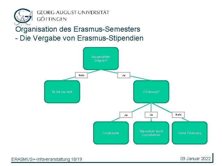 Organisation des Erasmus-Semesters - Die Vergabe von Erasmus-Stipendien Ausgewählter Outgoer? Nein Ja Es tut