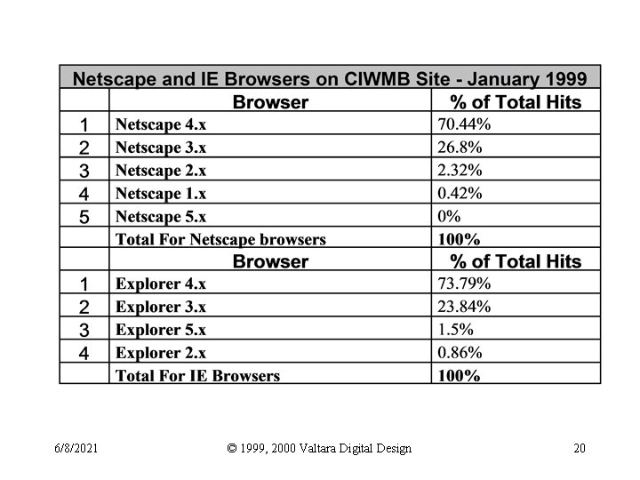 6/8/2021 © 1999, 2000 Valtara Digital Design 20 