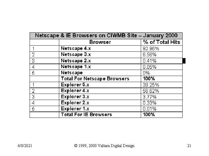 6/8/2021 © 1999, 2000 Valtara Digital Design 21 
