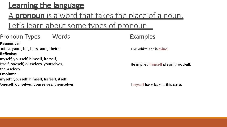 Learning the language A pronoun is a word that takes the place of a