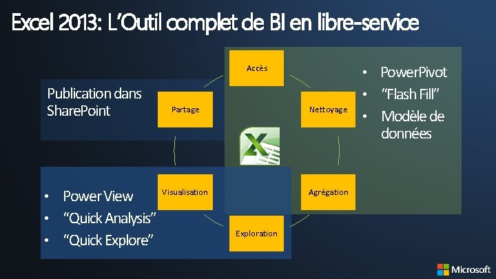 Excel 2013: L’Outil complet de BI en libre-service Accès Publication dans Share. Point Partage