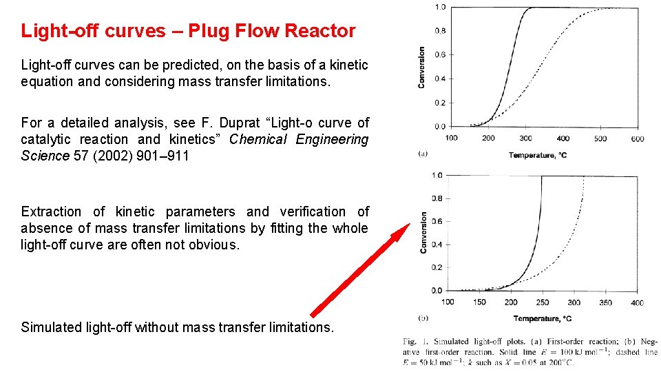 Light-off curves – Plug Flow Reactor Light-off curves can be predicted, on the basis