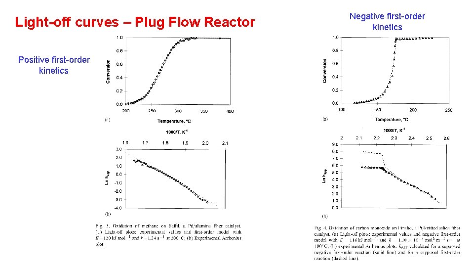 Light-off curves – Plug Flow Reactor Positive first-order kinetics Negative first-order kinetics 