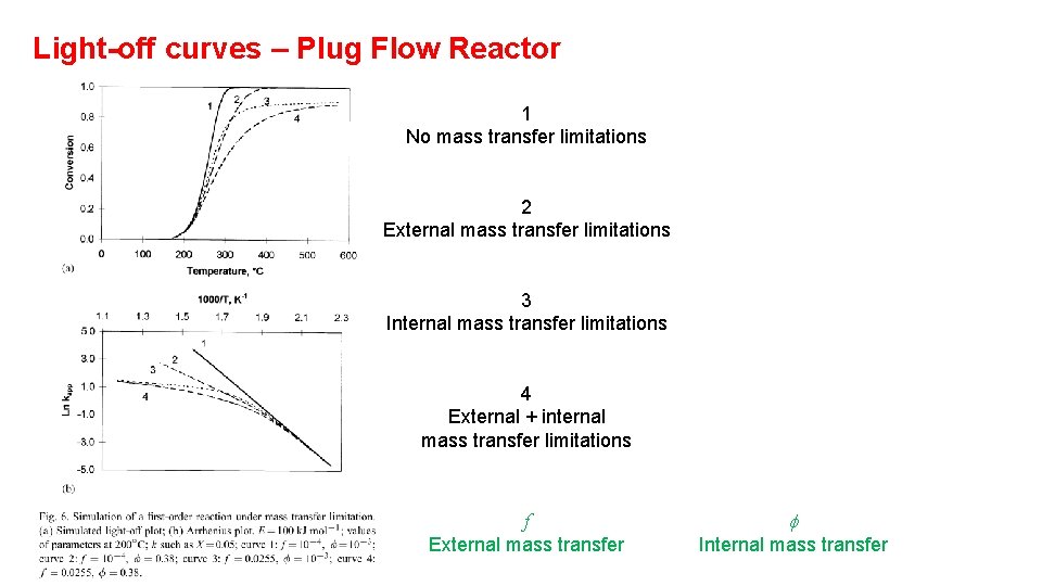 Light-off curves – Plug Flow Reactor 1 No mass transfer limitations 2 External mass