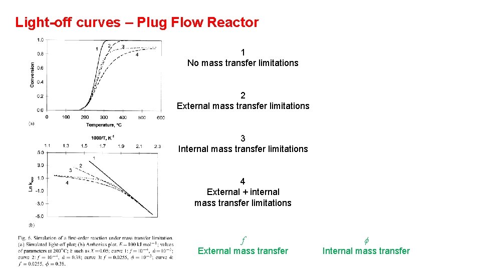 Light-off curves – Plug Flow Reactor 1 No mass transfer limitations 2 External mass Light-off curves – Plug Flow Reactor 1 No mass transfer limitations 2 External mass