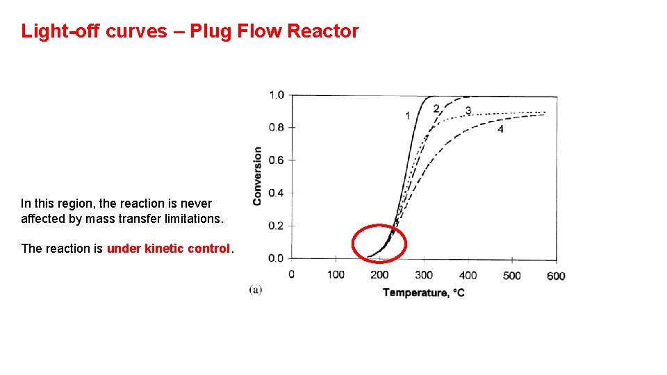 Light-off curves – Plug Flow Reactor In this region, the reaction is never affected Light-off curves – Plug Flow Reactor In this region, the reaction is never affected