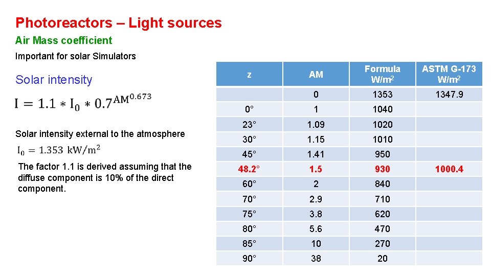 Photoreactors – Light sources Air Mass coefficient Important for solar Simulators Solar intensity external Photoreactors – Light sources Air Mass coefficient Important for solar Simulators Solar intensity external