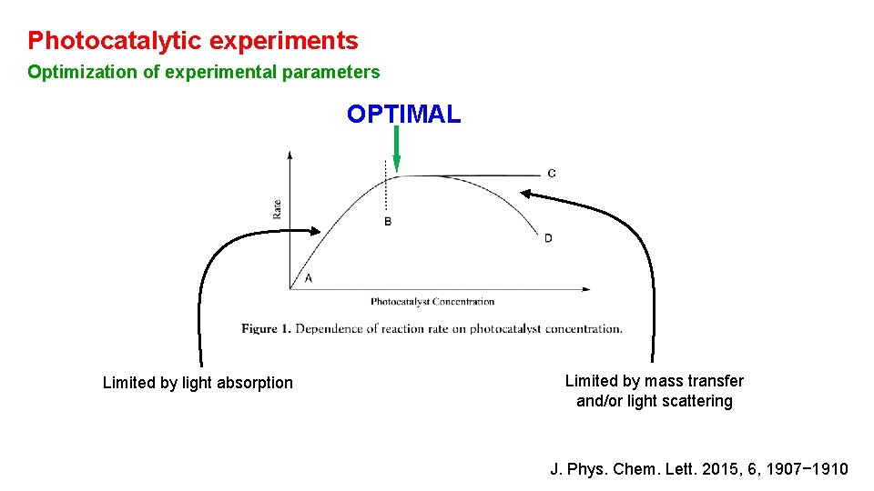 Photocatalytic experiments Optimization of experimental parameters OPTIMAL Limited by light absorption Limited by mass