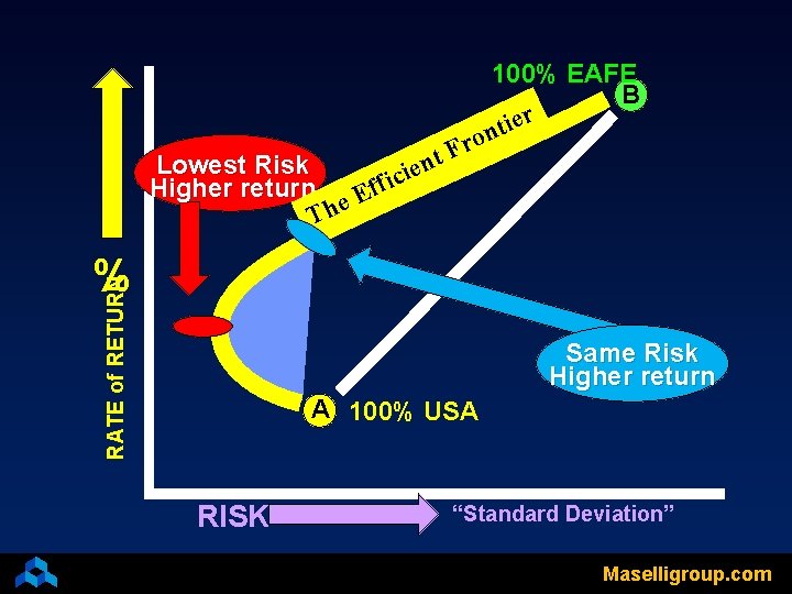 100% EAFE B er i t n o r nt F Lowest Risk ie