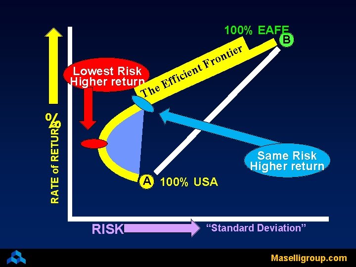 F t n Lowest Risk e i c i ff Higher return E e