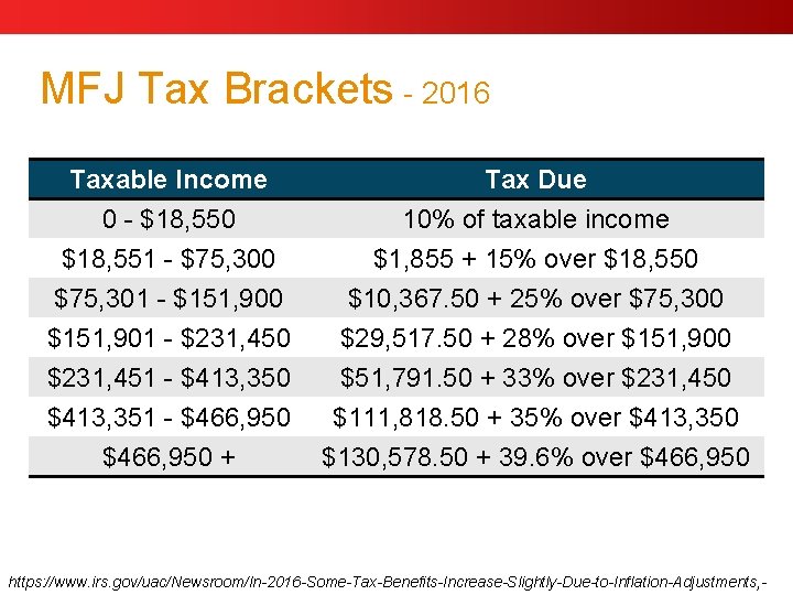 MFJ Tax Brackets - 2016 Taxable Income 0 - $18, 550 $18, 551 -