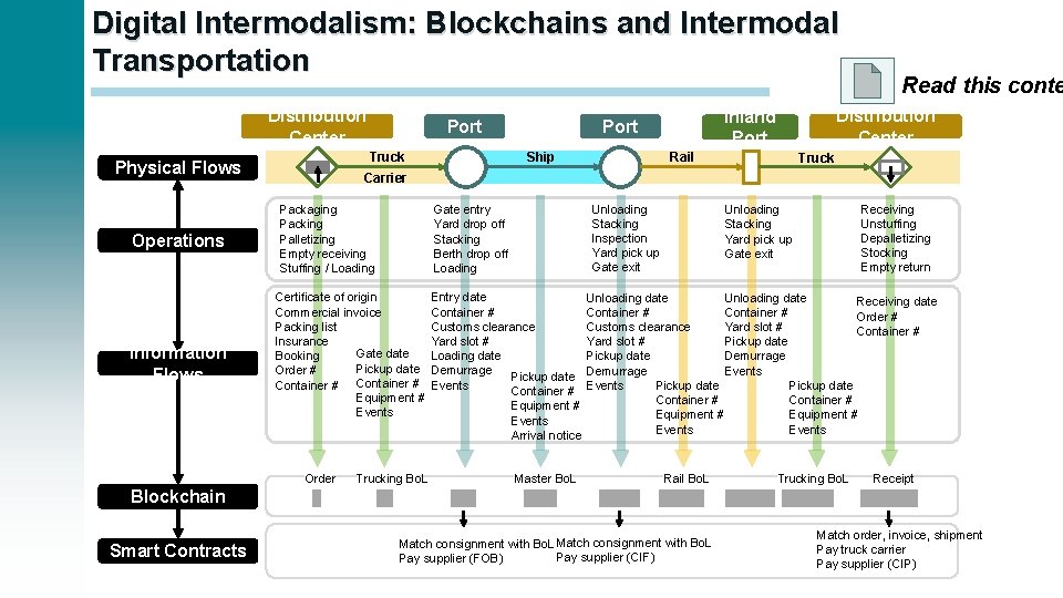 Digital Intermodalism: Blockchains and Intermodal Transportation Distribution Center Information Flows Distribution Center Inland Port