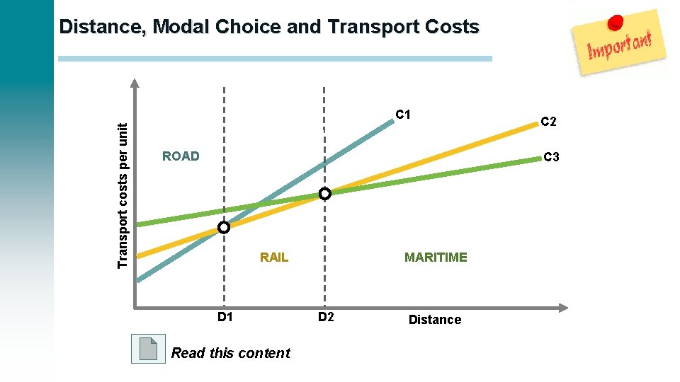 Distance, Modal Choice and Transport Costs Transport costs per unit C 1 ROAD C
