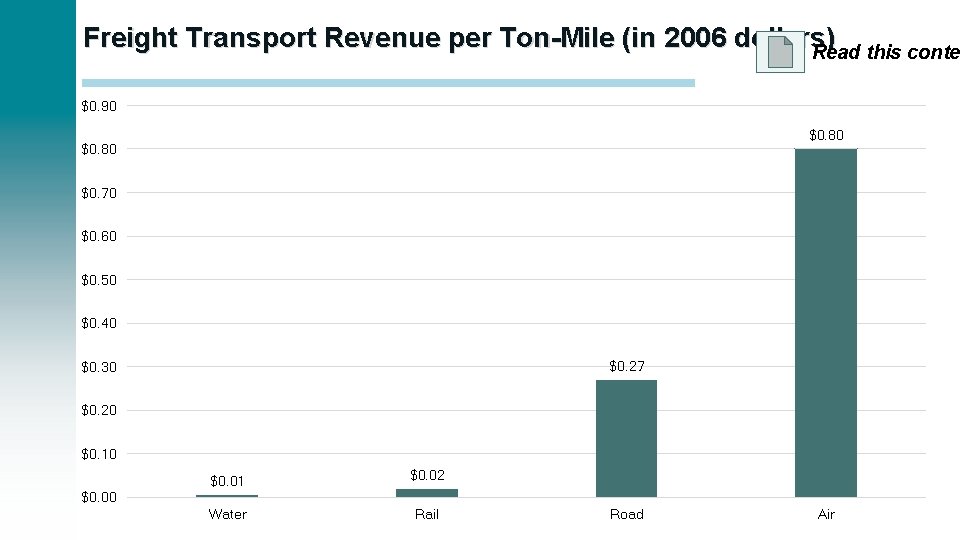 Freight Transport Revenue per Ton-Mile (in 2006 dollars) Read this conte $0. 90 $0.