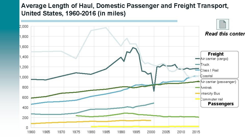 Average Length of Haul, Domestic Passenger and Freight Transport, United States, 1960 -2016 (in