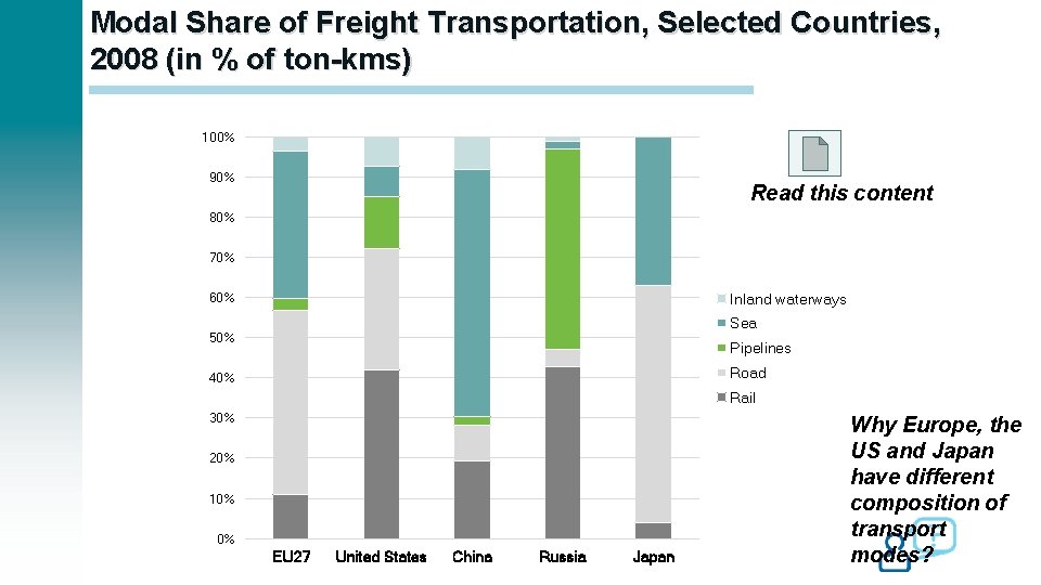 Modal Share of Freight Transportation, Selected Countries, 2008 (in % of ton-kms) 100% 90%
