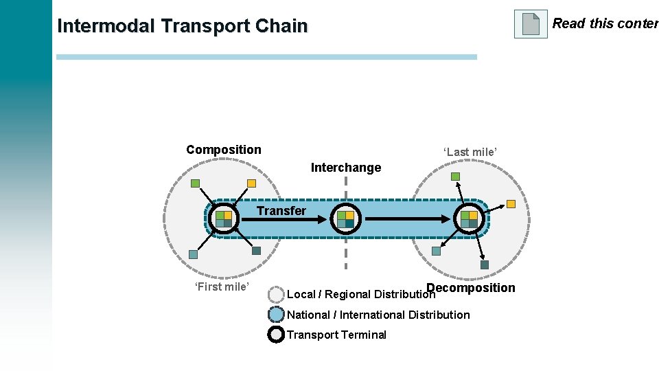 Intermodal Transport Chain Read this conten Composition ‘Last mile’ Interchange Transfer ‘First mile’ Decomposition