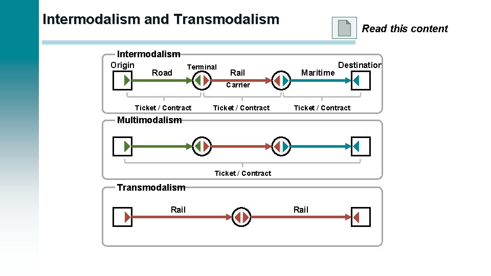 Intermodalism and Transmodalism Read this content Intermodalism Origin Road Terminal Rail Maritime Destination Carrier